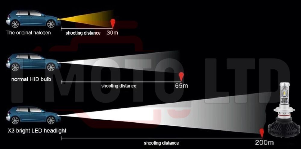 LED / ЛЕД Крушки X3 12000lm, H7, H4, H3, HB3, H1 с 12м. Гаранция!