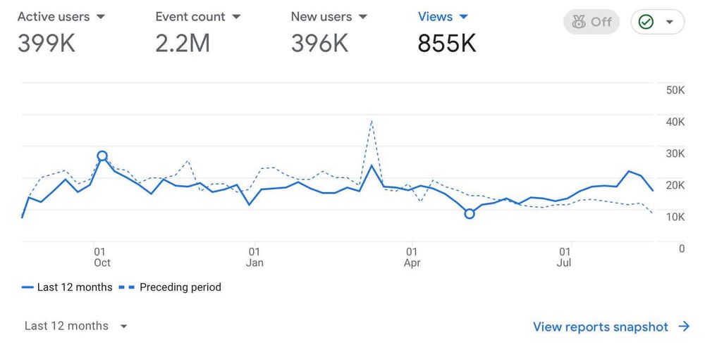 Интернет проект на тематику авто с отличным посещением из Узбекистана