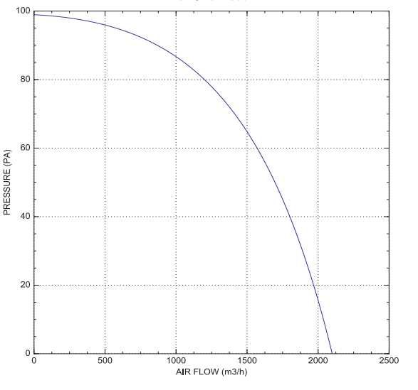 Осов вентилатор ф300, дебит 2250 m3/h