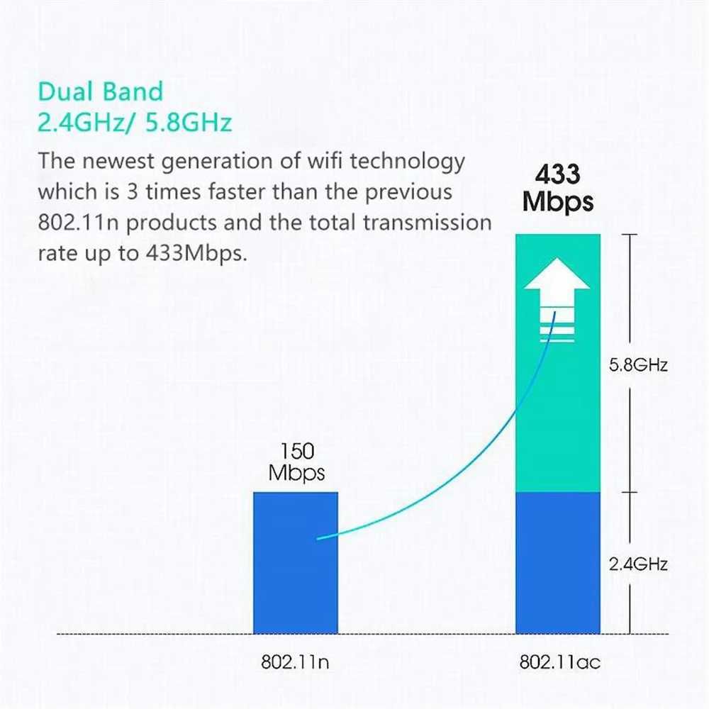 USB WiFi AC 600 Mbps