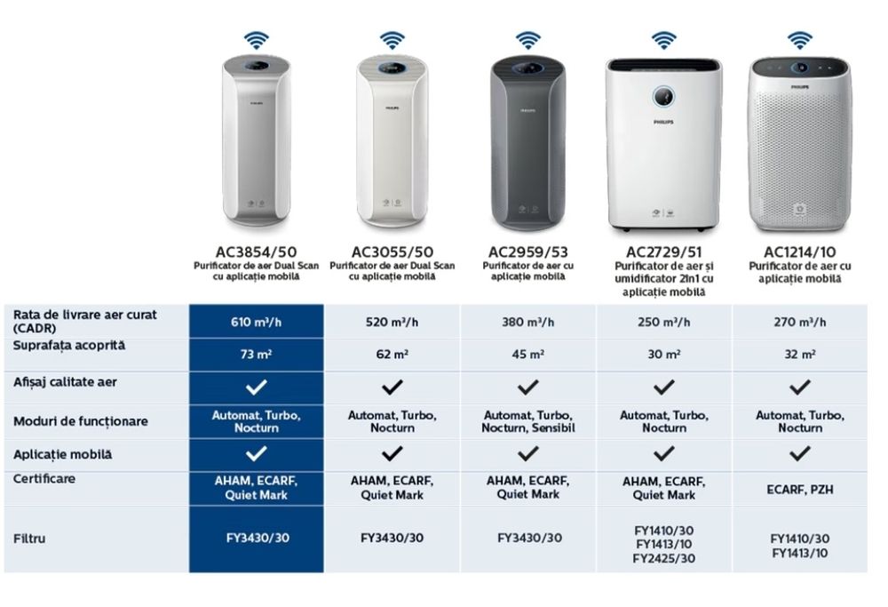 Purificator de aer smart Philips AC3854/50, CADR 610 m3/h