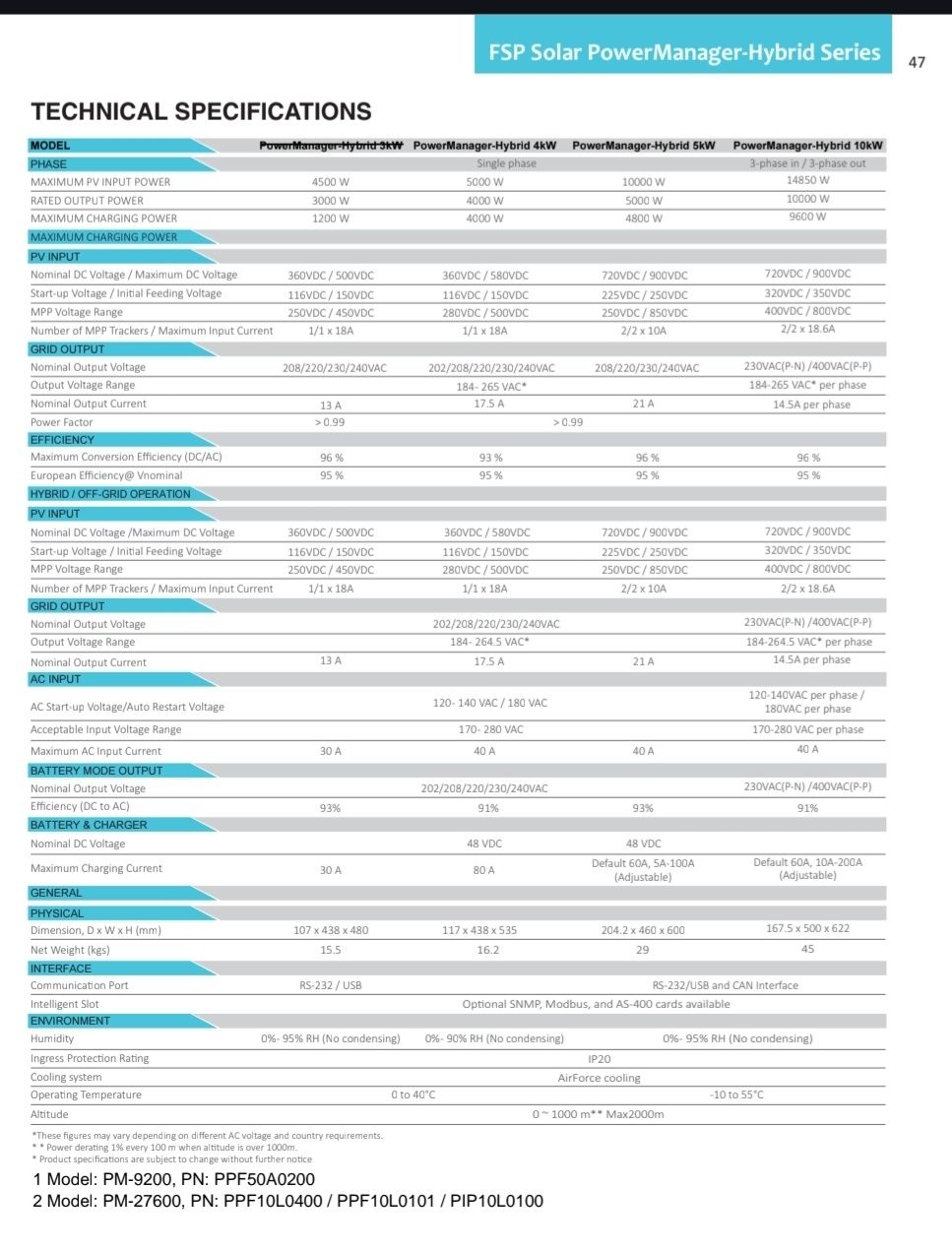 Хибриден Соларен Инвертор FSP Solar PowerManager-Hybrid 5kW