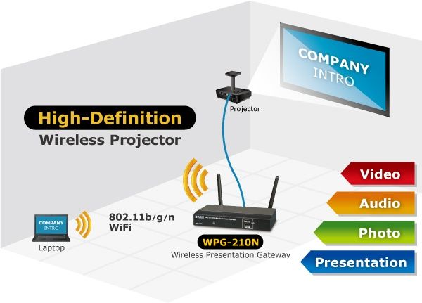 Screenshare Gateway Wireless Planet WPG-210N