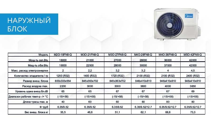 Мульти зональная система Кондиционирования MIdea Multi split Inverter