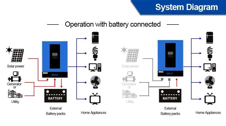 Invertor solar hibrid 6.2KW