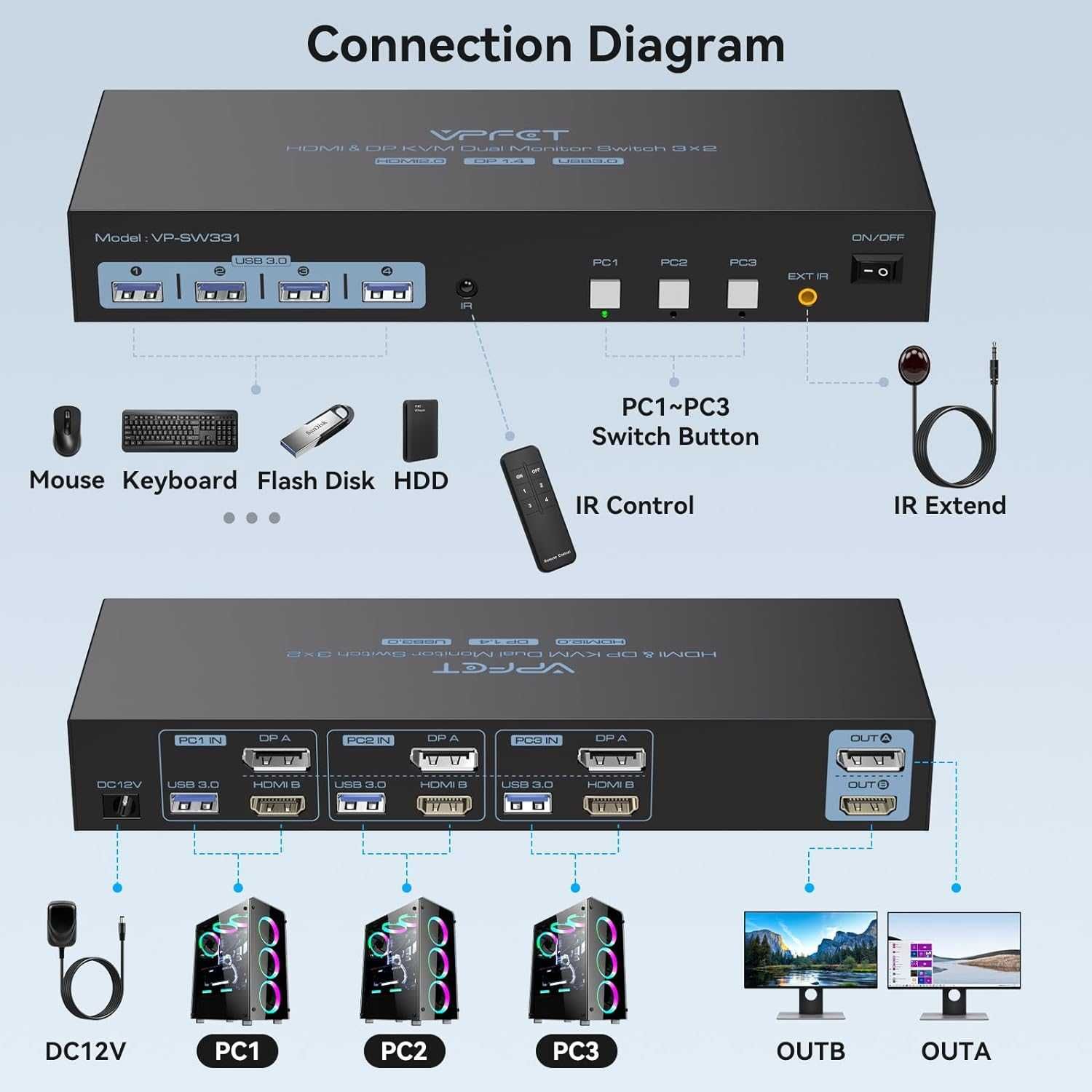 AILVLVNG KVM суич HDMI+DP 2 монитора 3 компютъра 4K60Hz, с 4 USB порта