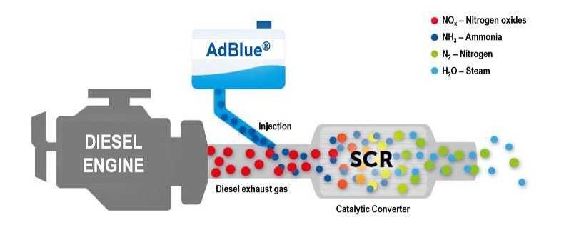 Reparatii Sistem Adblue SCR NOX BMW