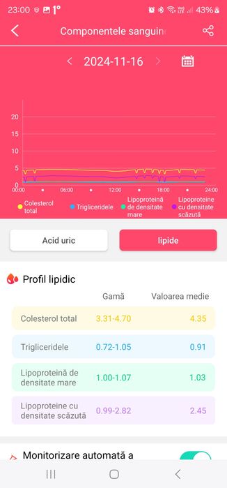 Ceas medical colesterol/trigliceride/pulsoximetru/acid uric