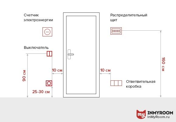 Elektrik xonodonlarga