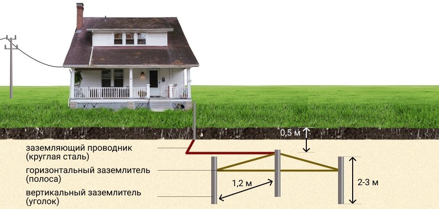 Контур заземления