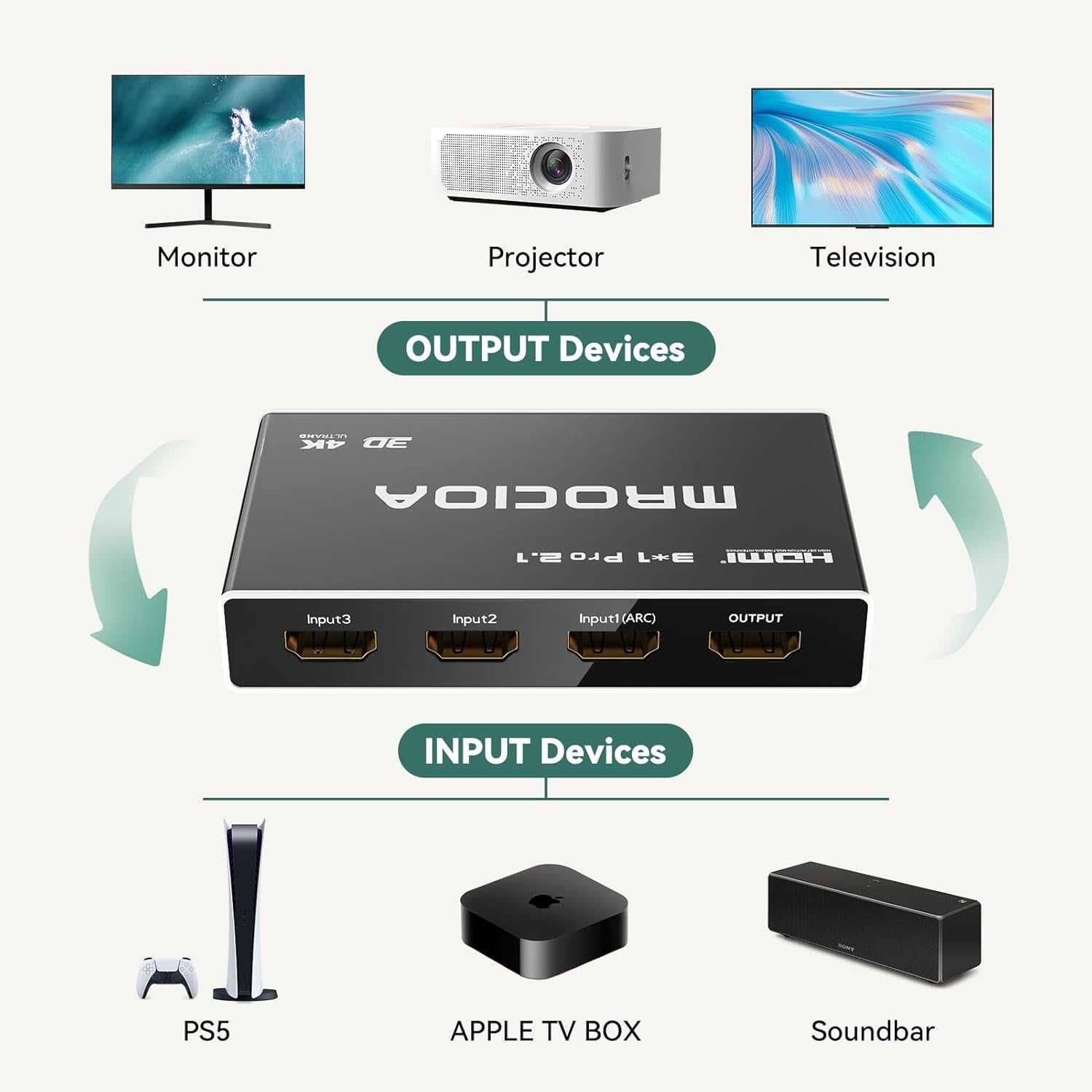 HDMI 2.1 превключвател 3 входа 1 изход с дистанционно, 4K 120Hz