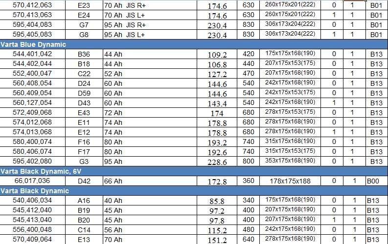 Топ Цени -40% Акумулатор ВАРТА Акумулатор VARTA НАЙ-ДОБРА ЦЕНА - 100%